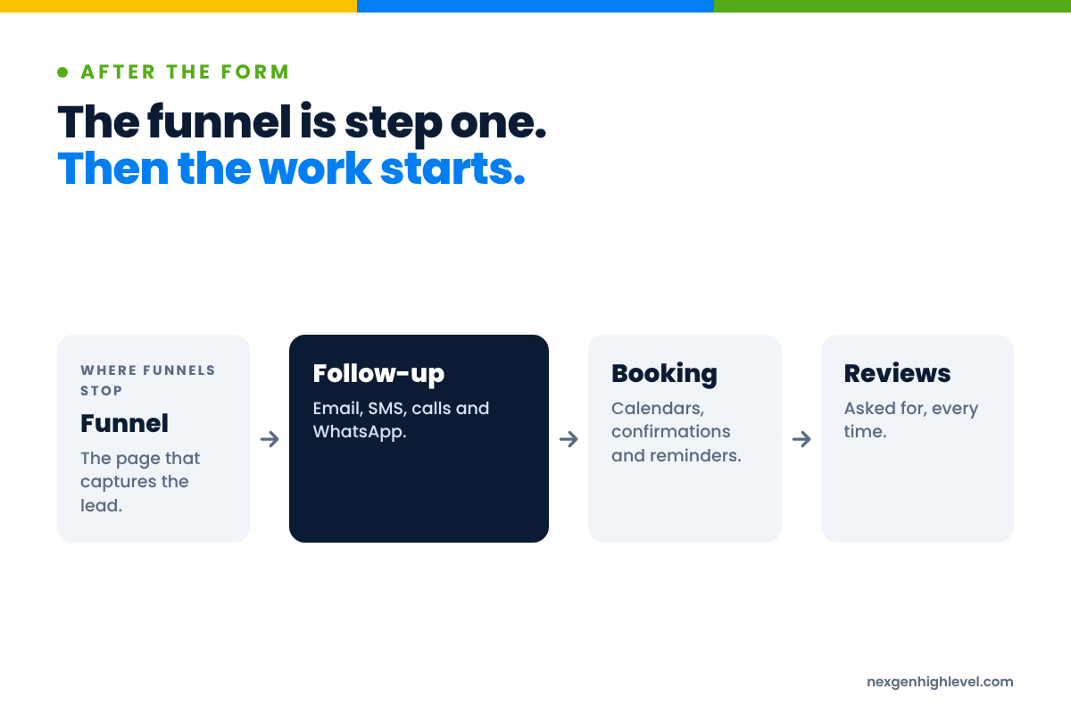 Diagram: The funnel is step one. Then the work starts. Funnel → Follow-up → Booking → Reviews.