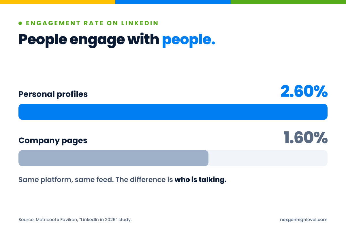 Diagram: People engage with people. Personal profiles 2.60%; Company pages 1.60%.