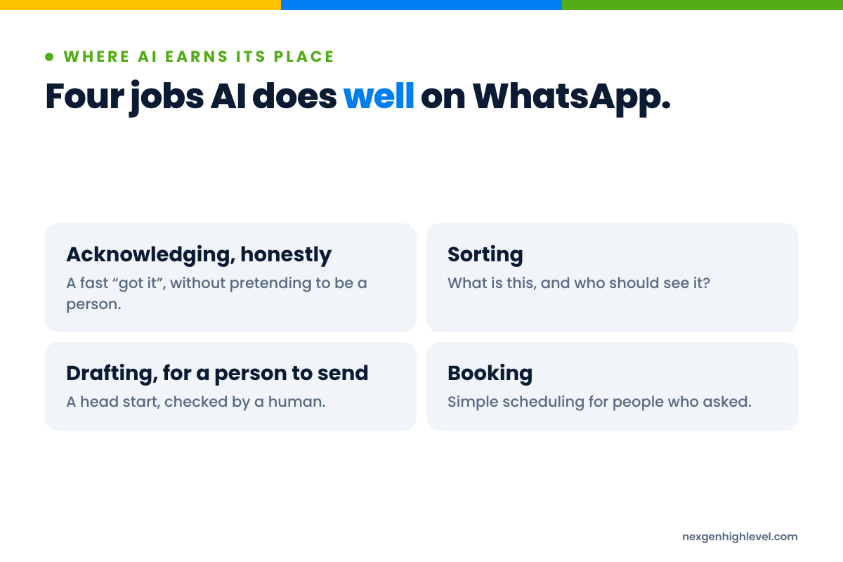 Diagram: Four jobs AI does well on WhatsApp. Acknowledging, honestly; Sorting; Drafting, for a person to send; Booking.