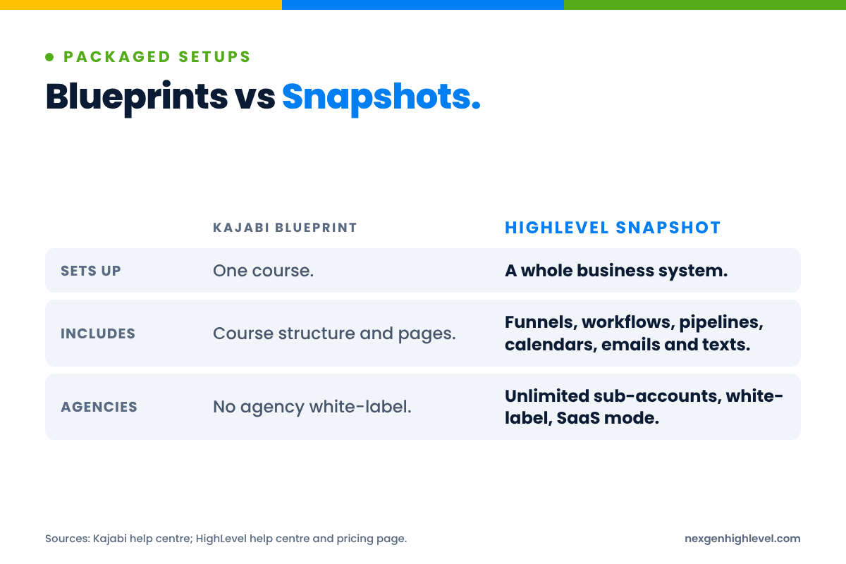 Diagram: Blueprints vs Snapshots. Sets up: One course versus A whole business system; Includes: Course structure and pages versus Funnels, workflows, pipelines, calendars, emails and texts; Agencies: No agency white-label versus Unlimited sub-accounts, white-label, SaaS mode.