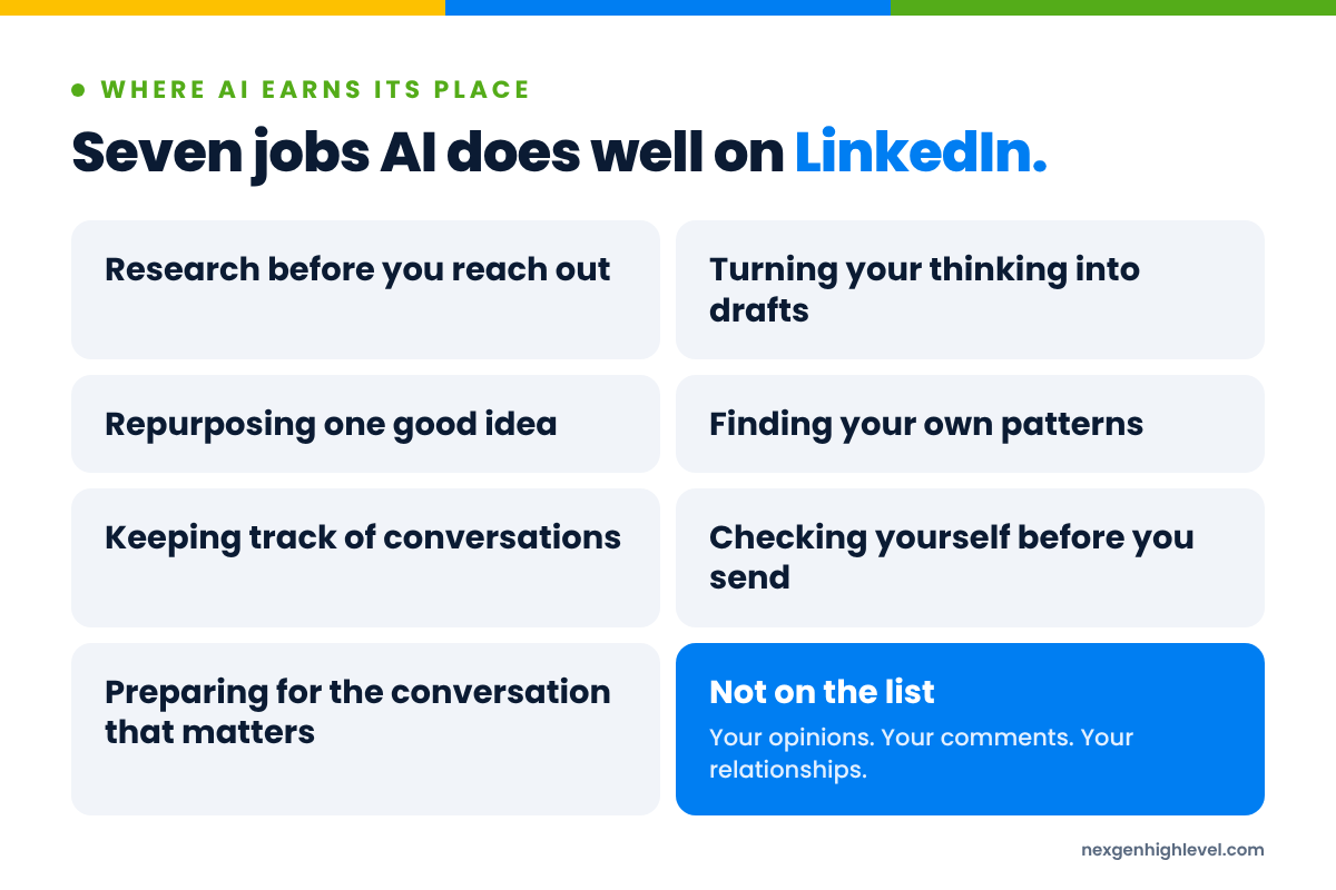 Diagram: Seven jobs AI does well on LinkedIn. Research before you reach out; Turning your thinking into drafts; Repurposing one good idea; Finding your own patterns; Keeping track of conversations; Checking yourself before you send; Preparing for the conversation that matters; Not on the list.