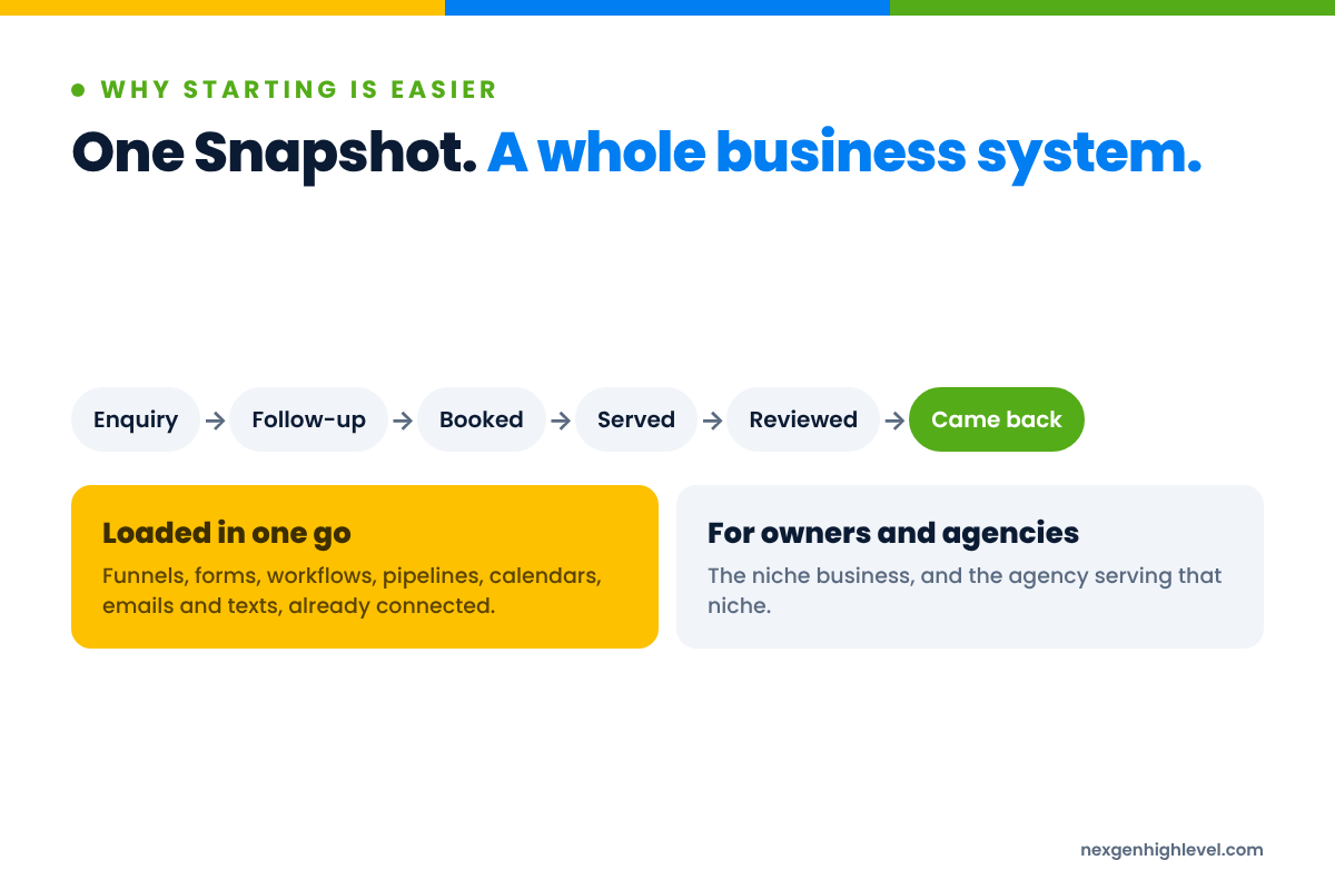 Diagram: One Snapshot. A whole business system. Enquiry to Follow-up to Booked to Served to Reviewed to Came back; Loaded in one go; For owners and agencies.