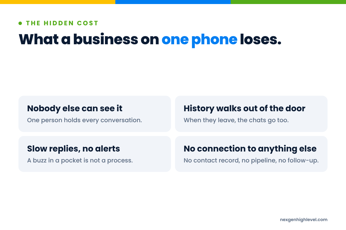 Diagram: What a business on one phone loses. Nobody else can see it; History walks out of the door; Slow replies, no alerts; No connection to anything else.