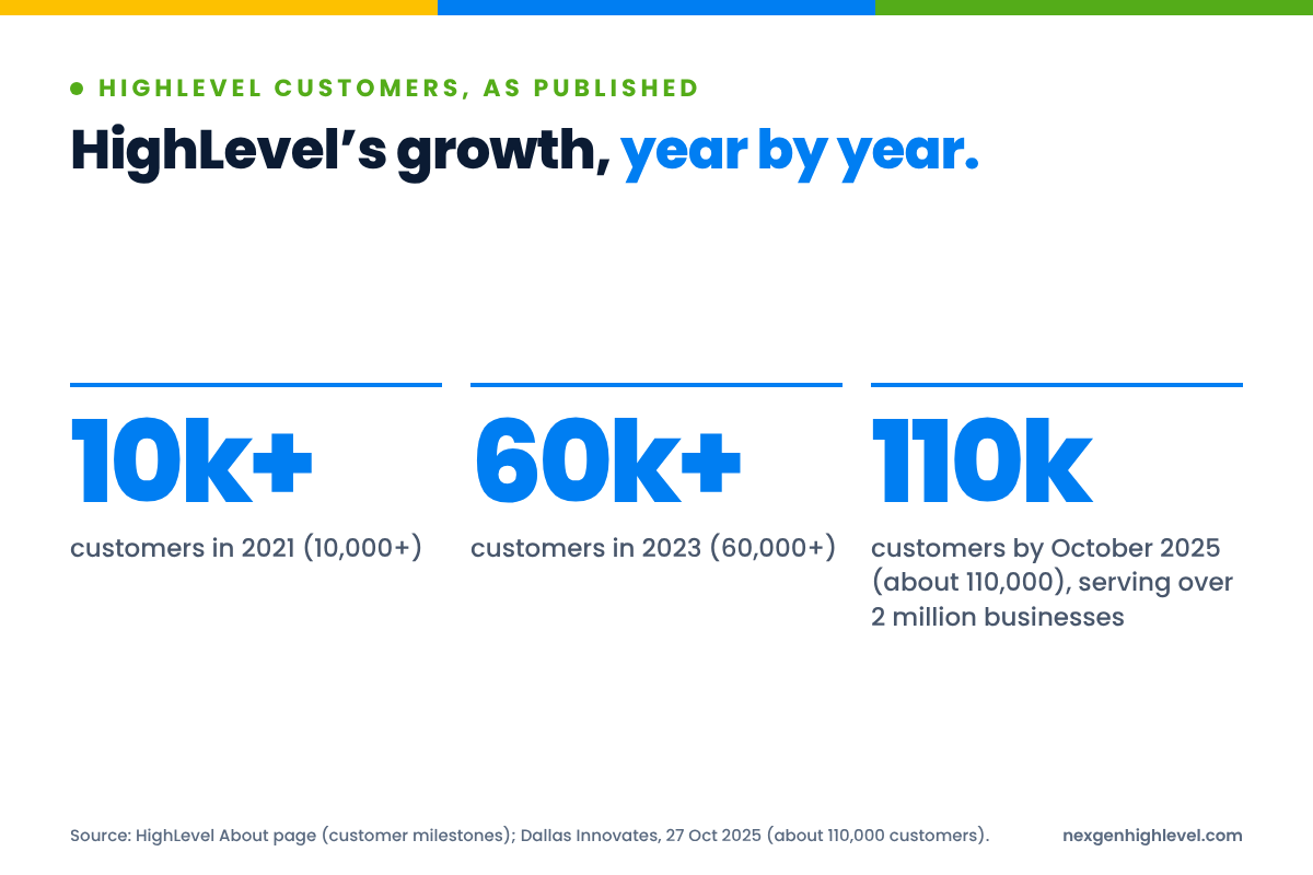 Diagram: HighLevel’s growth, year by year. 10k+ customers in 2021 (10,000+); 60k+ customers in 2023 (60,000+); 110k customers by October 2025 (about 110,000), serving over 2 million businesses.