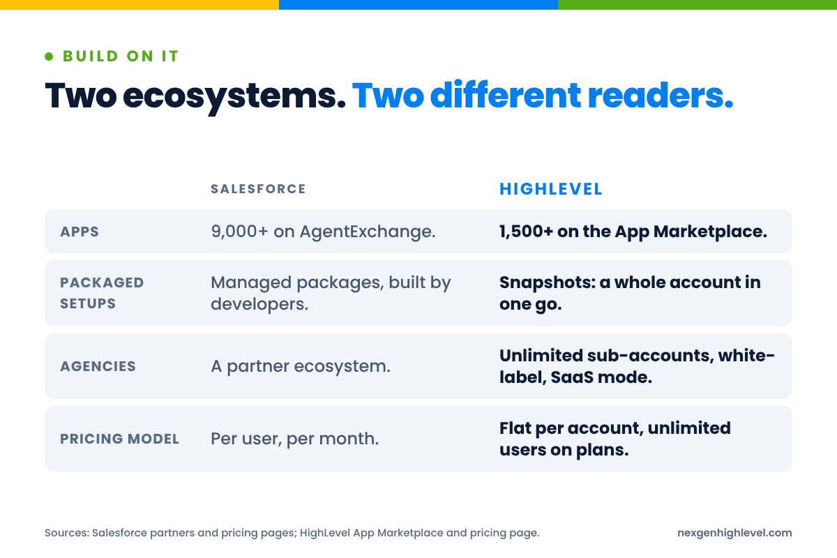 Diagram: Two ecosystems. Two different readers. Apps: 9,000+ on AgentExchange versus 1,500+ on the App Marketplace; Packaged setups: Managed packages, built by developers versus Snapshots: a whole account in one go; Agencies: A partner ecosystem versus Unlimited sub-accounts, white-label, SaaS mode; Pricing model: Per user, per month versus Flat per account, unlimited users on plans.