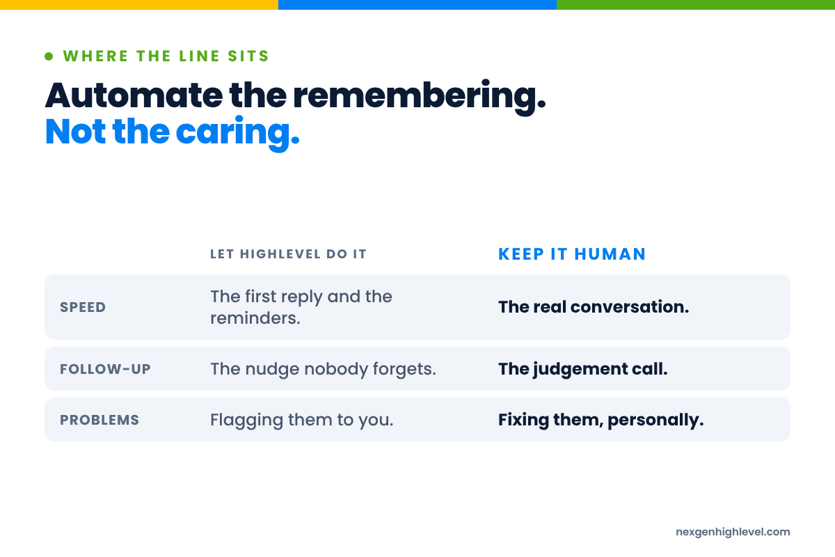 Diagram: Automate the remembering. Not the caring. Speed: The first reply and the reminders versus The real conversation; Follow-up: The nudge nobody forgets versus The judgement call; Problems: Flagging them to you versus Fixing them, personally.