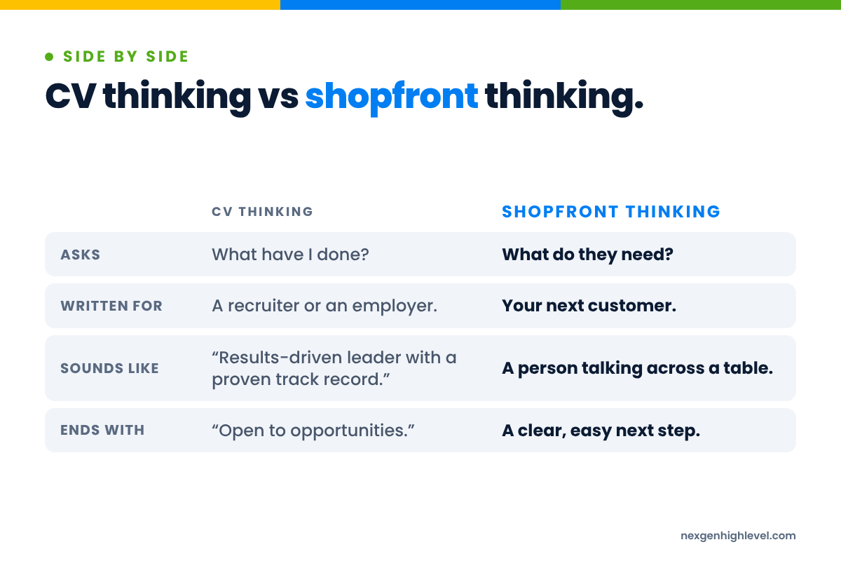 Diagram: CV thinking vs shopfront thinking. Asks: What have I done? versus What do they need?; Written for: A recruiter or an employer versus Your next customer; Sounds like: “Results-driven leader with a proven track record.” versus A person talking across a table; Ends with: “Open to opportunities.” versus A clear, easy next step.