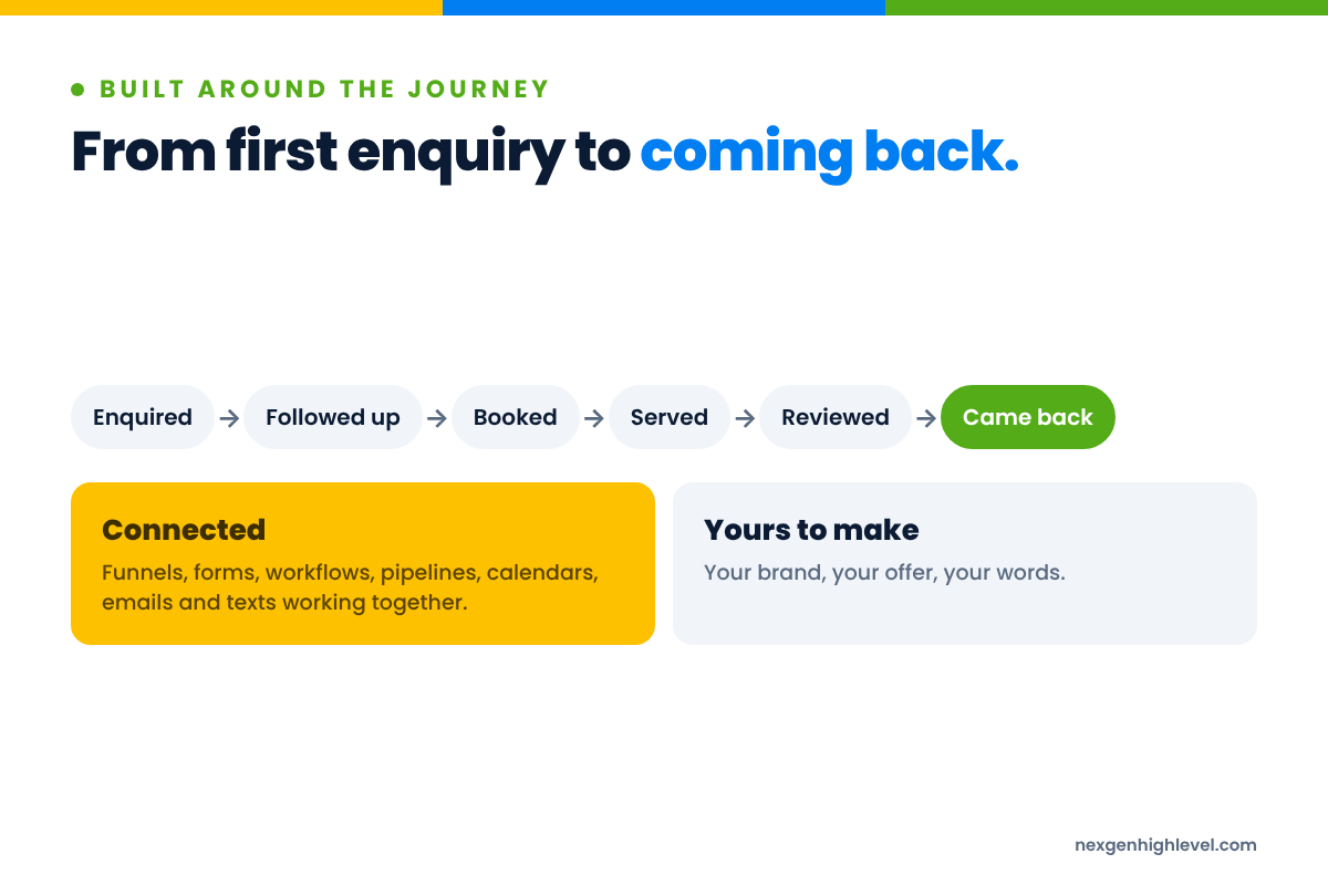Diagram: From first enquiry to coming back. Enquired to Followed up to Booked to Served to Reviewed to Came back; Connected; Yours to make.
