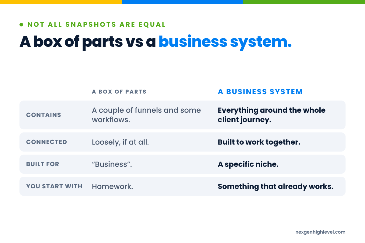 Diagram: A box of parts vs a business system. Contains: A couple of funnels and some workflows versus Everything around the whole client journey; Connected: Loosely, if at all versus Built to work together; Built for: “Business” versus A specific niche; You start with: Homework versus Something that already works.