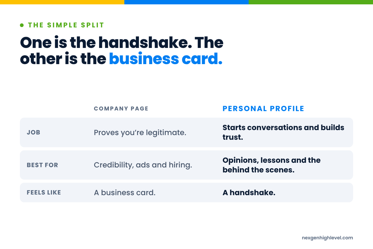 Diagram: One is the handshake. The other is the business card. Job: Proves you’re legitimate versus Starts conversations and builds trust; Best for: Credibility, ads and hiring versus Opinions, lessons and the behind the scenes; Feels like: A business card versus A handshake.