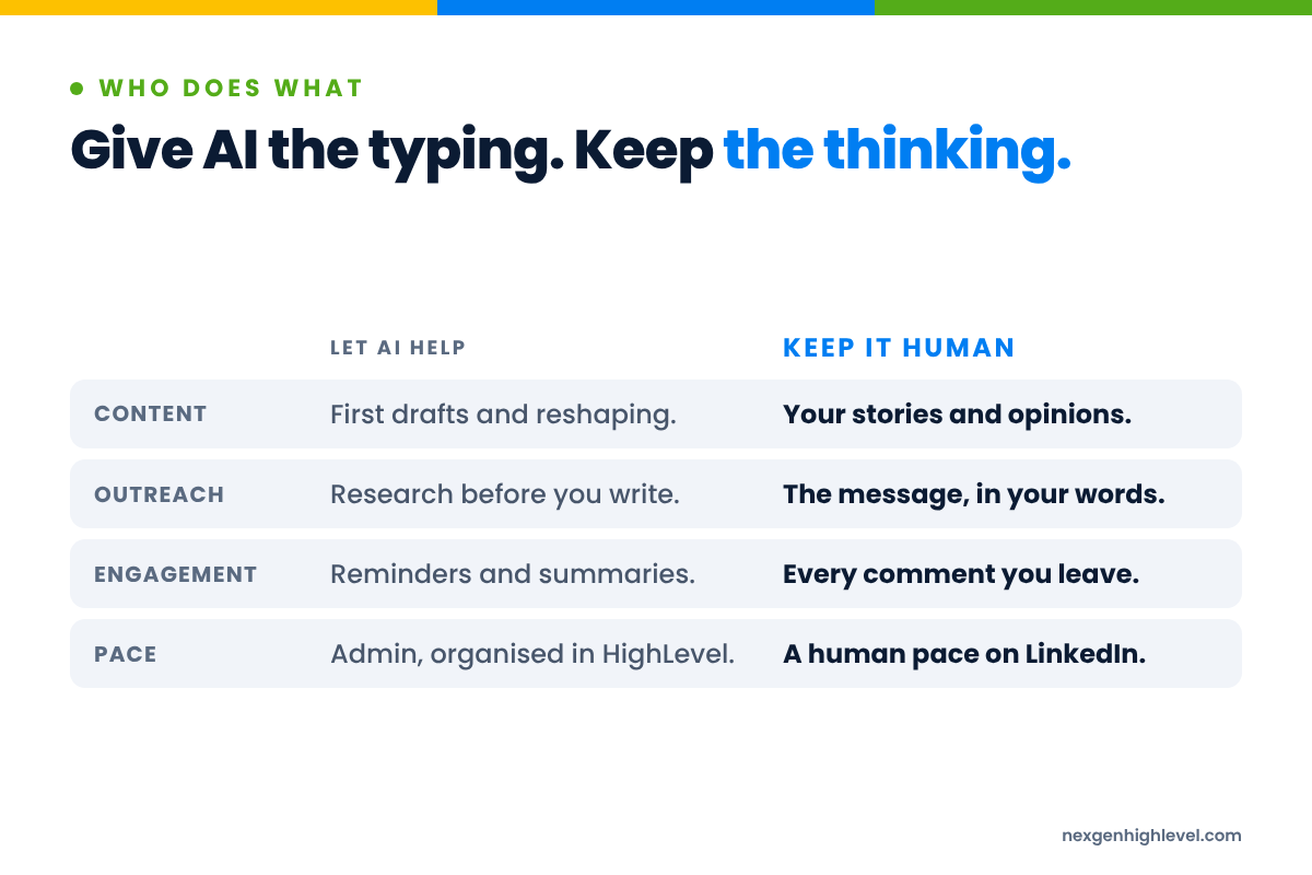 Diagram: Give AI the typing. Keep the thinking. Content: First drafts and reshaping versus Your stories and opinions; Outreach: Research before you write versus The message, in your words; Engagement: Reminders and summaries versus Every comment you leave; Pace: Admin, organised in HighLevel versus A human pace on LinkedIn.