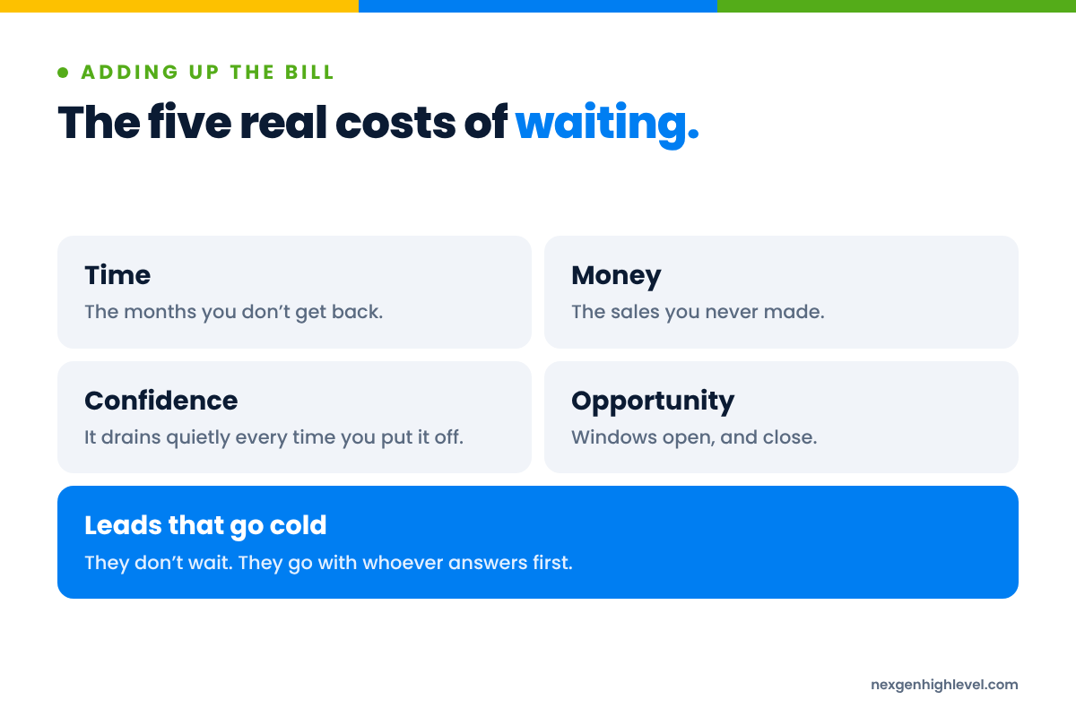 Diagram: The five real costs of waiting. Time; Money; Confidence; Opportunity; Leads that go cold.