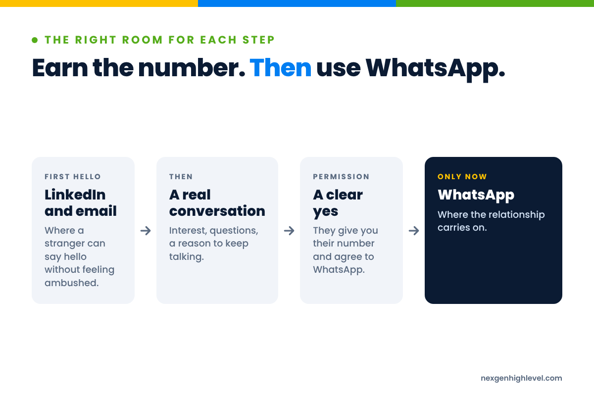 Diagram: Earn the number. Then use WhatsApp. LinkedIn and email → A real conversation → A clear yes → WhatsApp.