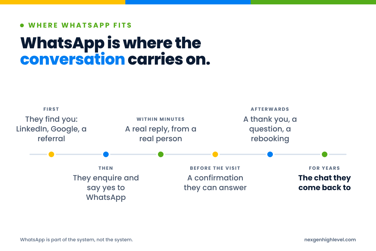 Diagram: WhatsApp is where the conversation carries on. First: They find you: LinkedIn, Google, a referral; Then: They enquire and say yes to WhatsApp; Within minutes: A real reply, from a real person; Before the visit: A confirmation they can answer; Afterwards: A thank you, a question, a rebooking; For years: The chat they come back to.