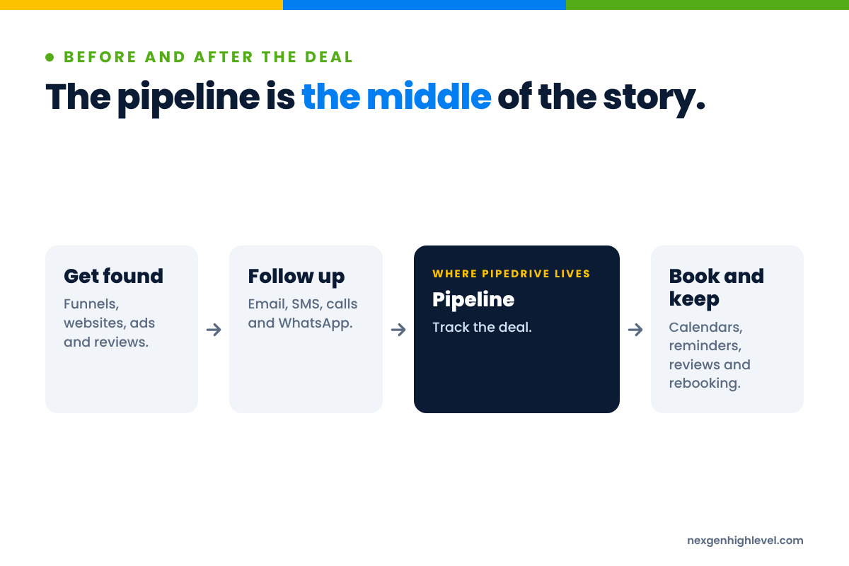 Diagram: The pipeline is the middle of the story. Get found → Follow up → Pipeline → Book and keep.