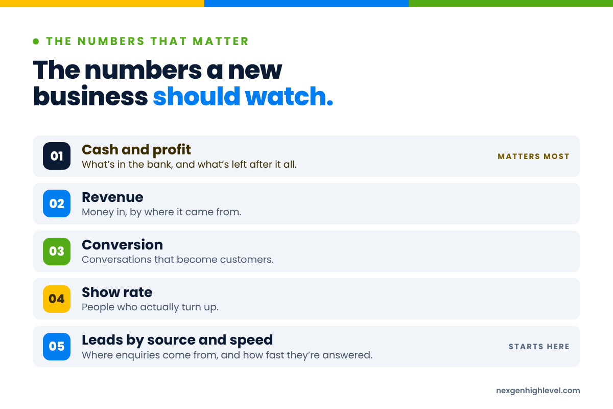 Diagram: The numbers a new business should watch. Cash and profit; Revenue; Conversion; Show rate; Leads by source and speed.