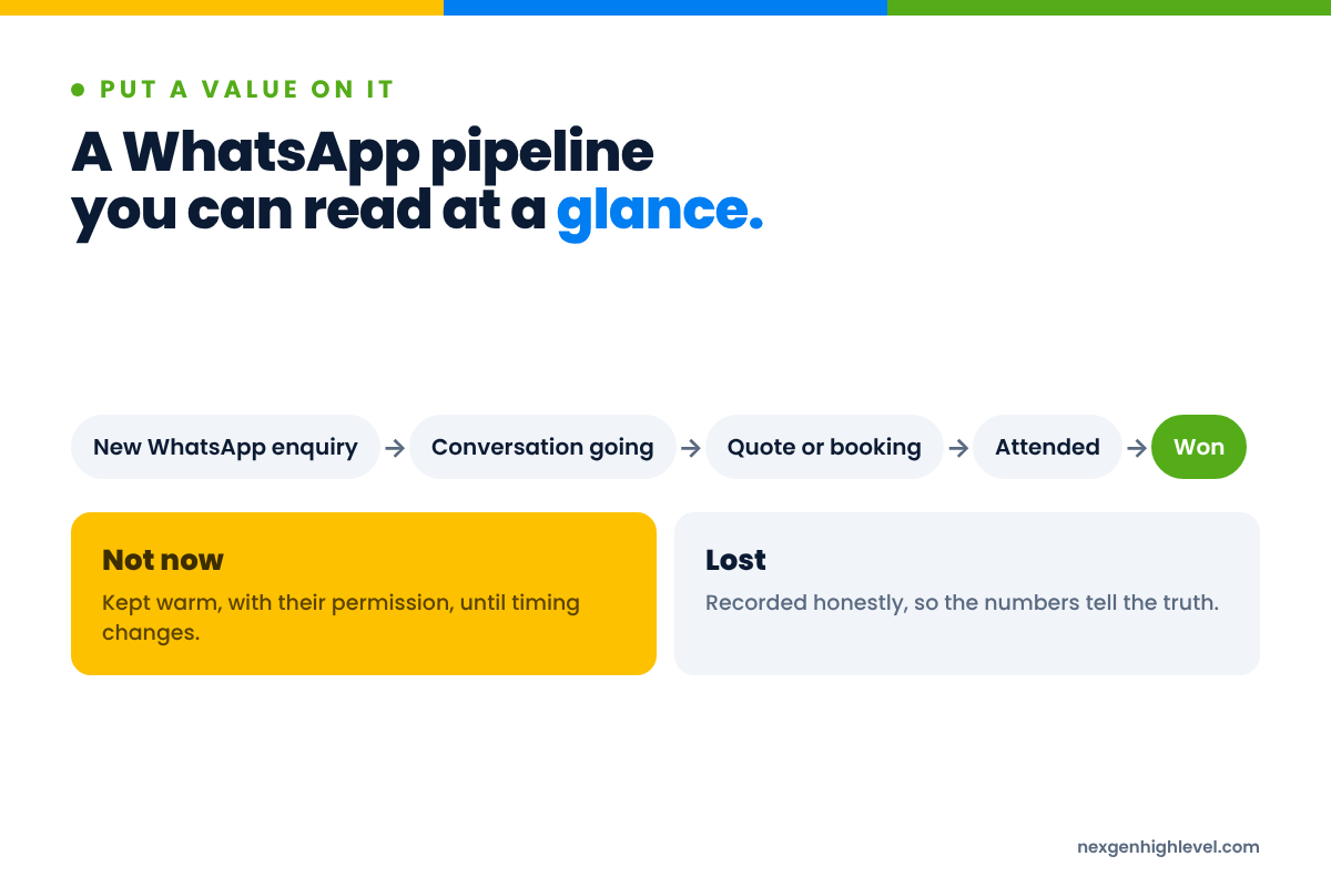 Diagram: A WhatsApp pipeline you can read at a glance. New WhatsApp enquiry to Conversation going to Quote or booking to Attended to Won; Not now; Lost.