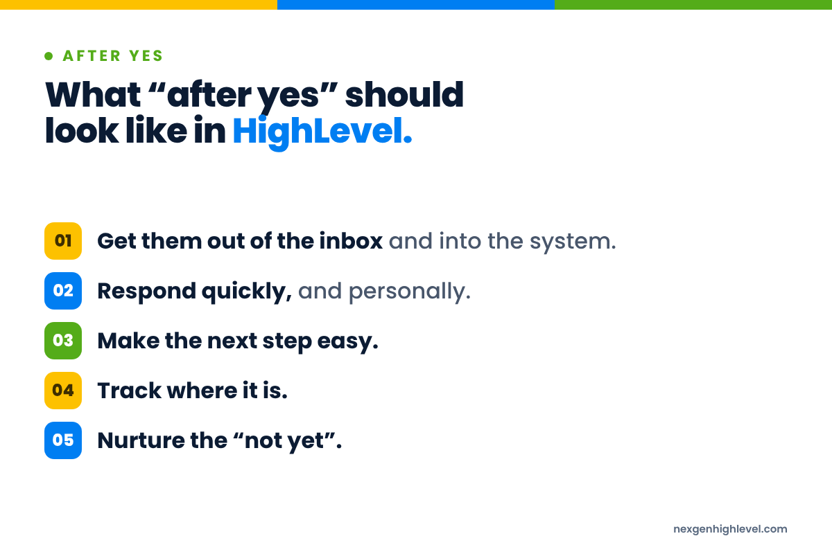 Diagram: What “after yes” should look like in HighLevel. 1. Get them out of the inbox; 2. Respond quickly,; 3. Make the next step easy; 4. Track where it is; 5. Nurture the “not yet”.