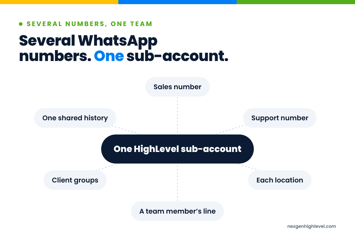 Diagram: Several WhatsApp numbers. One sub-account. One HighLevel sub-account at the centre, connected to Sales number, Support number, Each location, A team member’s line, Client groups, One shared history.