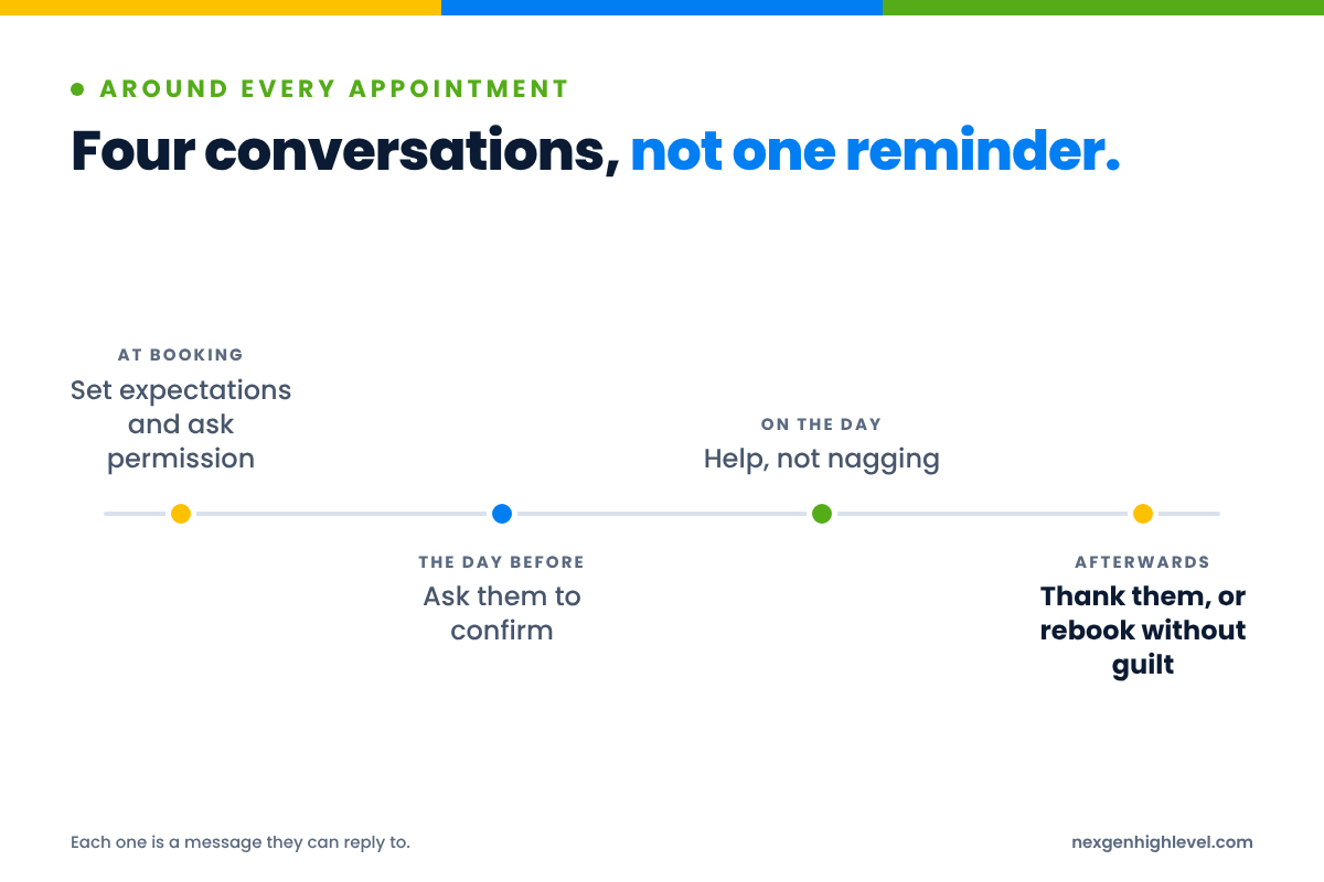 Diagram: Four conversations, not one reminder. At booking: Set expectations and ask permission; The day before: Ask them to confirm; On the day: Help, not nagging; Afterwards: Thank them, or rebook without guilt.