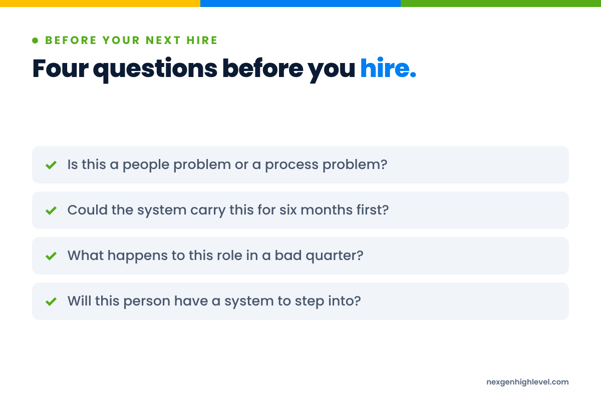 Diagram: Four questions before you hire. Is this a people problem or a process problem?; Could the system carry this for six months first?; What happens to this role in a bad quarter?; Will this person have a system to step into?