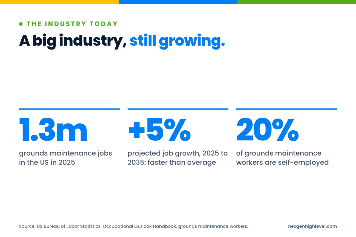 Diagram: A big industry, still growing. 1.3m grounds maintenance jobs in the US in 2025; +5% projected job growth, 2025 to 2035: faster than average; 20% of grounds maintenance workers are self-employed.