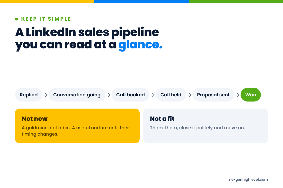 Diagram: A LinkedIn sales pipeline you can read at a glance. Replied to Conversation going to Call booked to Call held to Proposal sent to Won; Not now; Not a fit.