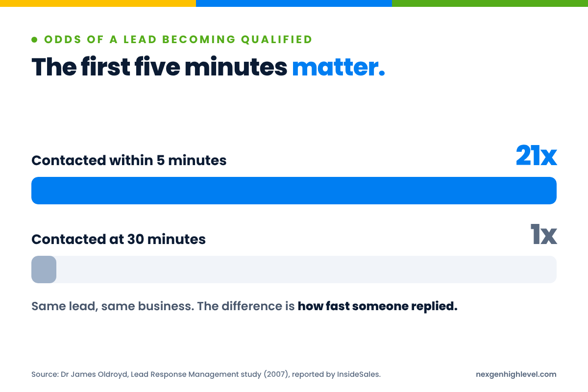 Diagram: The first five minutes matter. Contacted within 5 minutes 21x; Contacted at 30 minutes 1x.