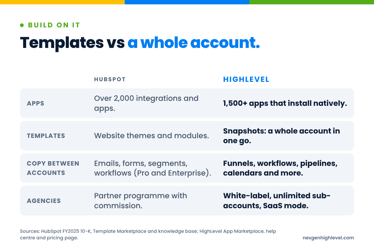 Diagram: Templates vs a whole account. Apps: Over 2,000 integrations and apps versus 1,500+ apps that install natively; Templates: Website themes and modules versus Snapshots: a whole account in one go; Copy between accounts: Emails, forms, segments, workflows (Pro and Enterprise) versus Funnels, workflows, pipelines, calendars and more; Agencies: Partner programme with commission versus White-label, unlimited sub-accounts, SaaS mode.