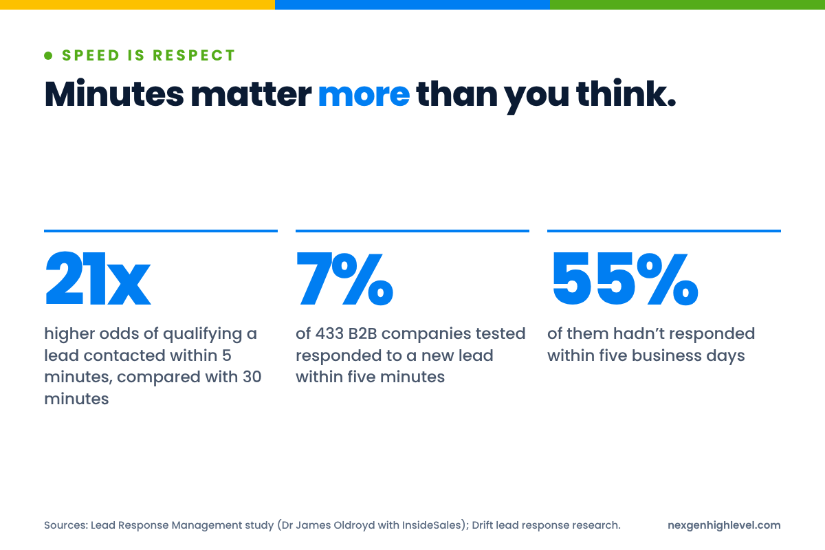 Diagram: Minutes matter more than you think. 21x higher odds of qualifying a lead contacted within 5 minutes, compared with 30 minutes; 7% of 433 B2B companies tested responded to a new lead within five minutes; 55% of them hadn’t responded within five business days.