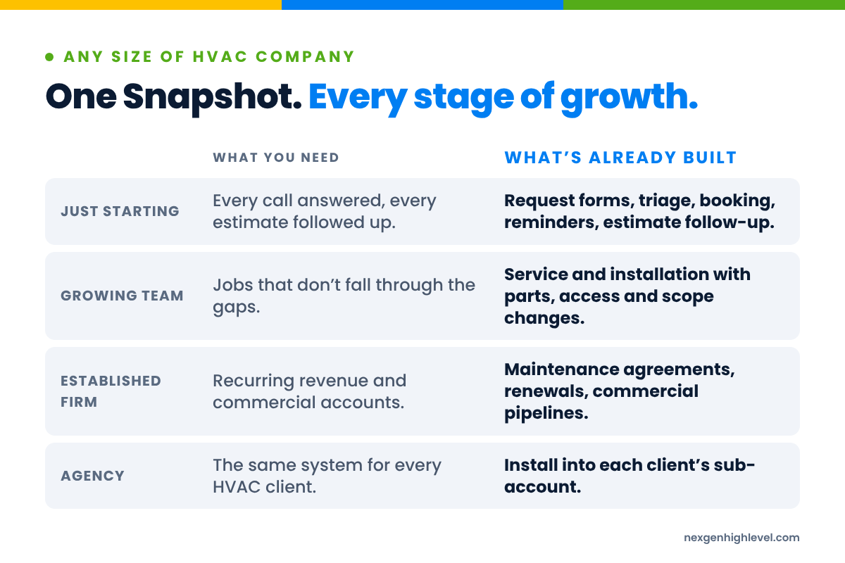 Diagram: One Snapshot. Every stage of growth. Just starting: Every call answered, every estimate followed up versus Request forms, triage, booking, reminders, estimate follow-up; Growing team: Jobs that don’t fall through the gaps versus Service and installation with parts, access and scope changes; Established firm: Recurring revenue and commercial accounts versus Maintenance agreements, renewals, commercial pipelines; Agency: The same system for every HVAC client versus Install into each client’s sub-account.