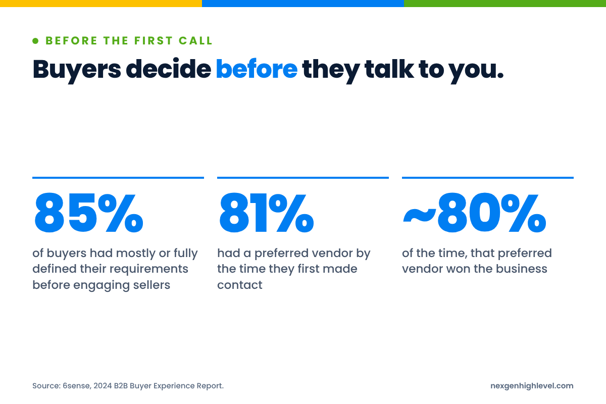 Diagram: Buyers decide before they talk to you. 85% of buyers had mostly or fully defined their requirements before engaging sellers; 81% had a preferred vendor by the time they first made contact; ~80% of the time, that preferred vendor won the business.