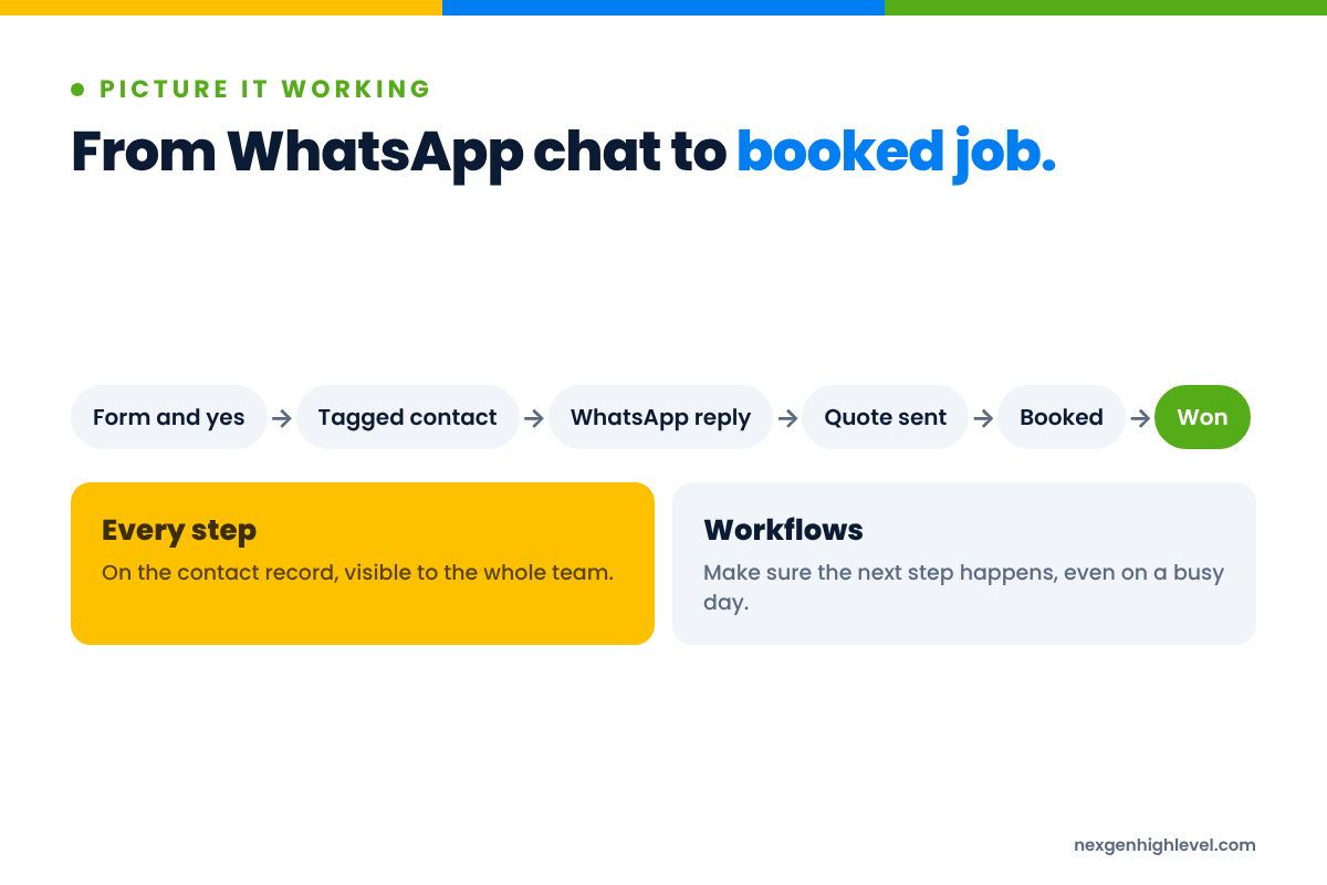 Diagram: From WhatsApp chat to booked job. Form and yes to Tagged contact to WhatsApp reply to Quote sent to Booked to Won; Every step; Workflows.