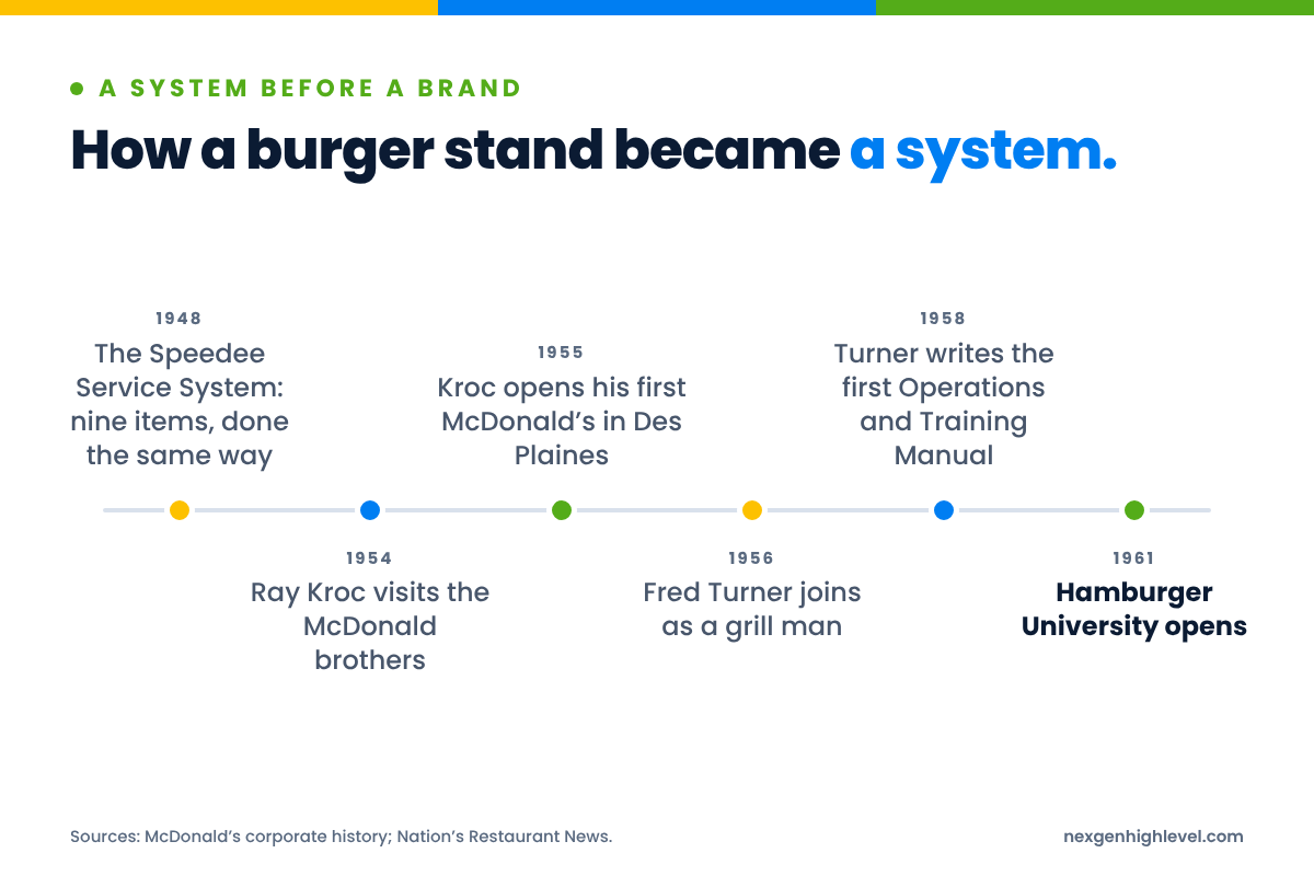 Diagram: How a burger stand became a system. 1948: The Speedee Service System: nine items, done the same way; 1954: Ray Kroc visits the McDonald brothers; 1955: Kroc opens his first McDonald’s in Des Plaines; 1956: Fred Turner joins as a grill man; 1958: Turner writes the first Operations and Training Manual; 1961: Hamburger University opens.