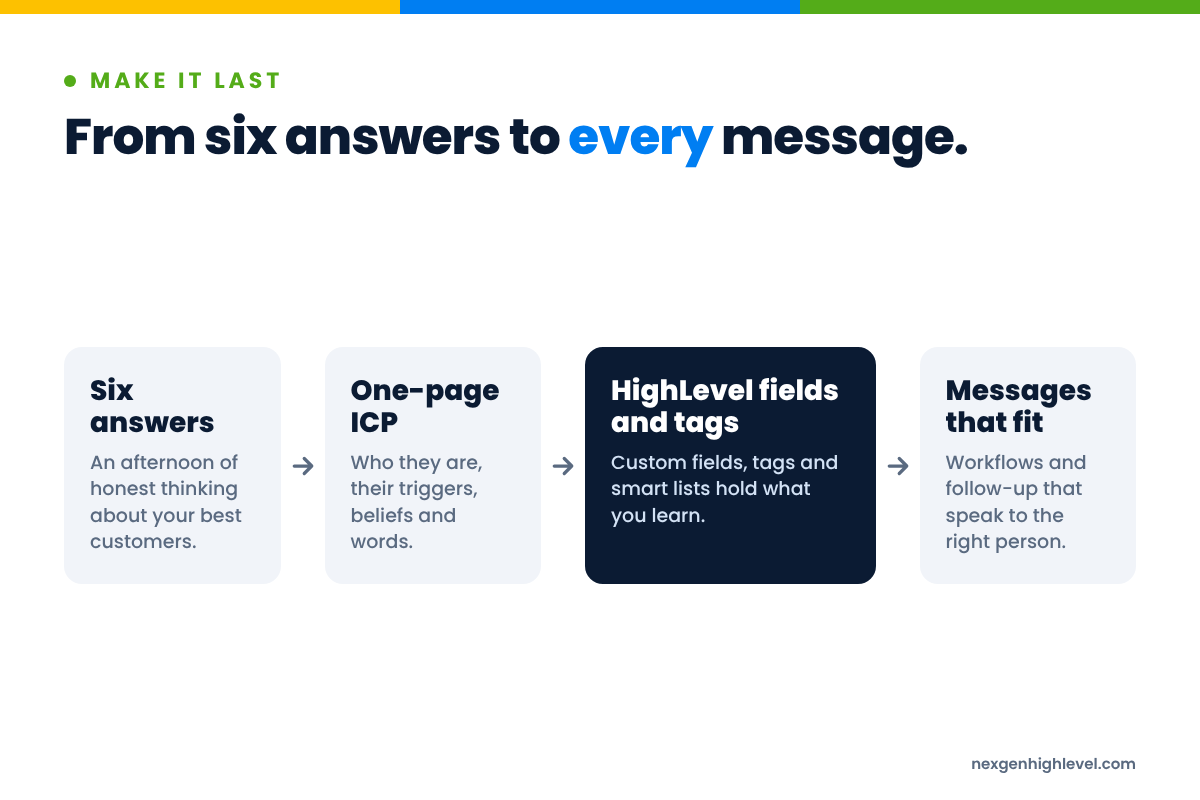 Diagram: From six answers to every message. Six answers → One-page ICP → HighLevel fields and tags → Messages that fit.
