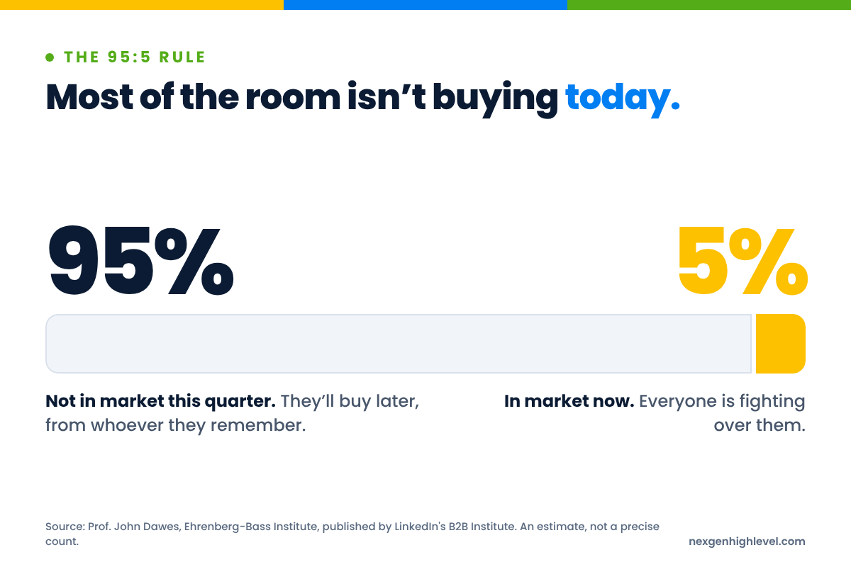 Diagram: Most of the room isn’t buying today. 95% Not in market this quarter. They’ll buy later, from whoever they remember; 5% In market now. Everyone is fighting over them.