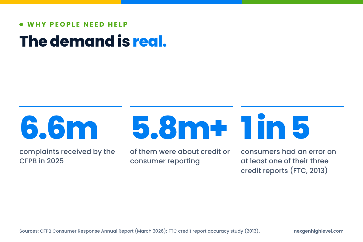 Diagram: The demand is real. 6.6m complaints received by the CFPB in 2025; 5.8m+ of them were about credit or consumer reporting; 1 in 5 consumers had an error on at least one of their three credit reports (FTC, 2013).