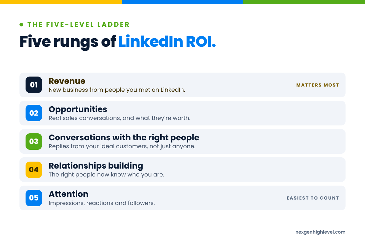 Diagram: Five rungs of LinkedIn ROI. Revenue; Opportunities; Conversations with the right people; Relationships building; Attention.