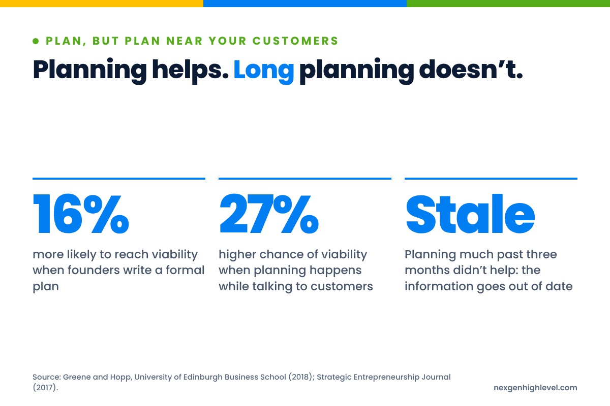 Diagram: Planning helps. Long planning doesn’t. 16% more likely to reach viability when founders write a formal plan; 27% higher chance of viability when planning happens while talking to customers; Stale Planning much past three months didn’t help: the information goes out of date.