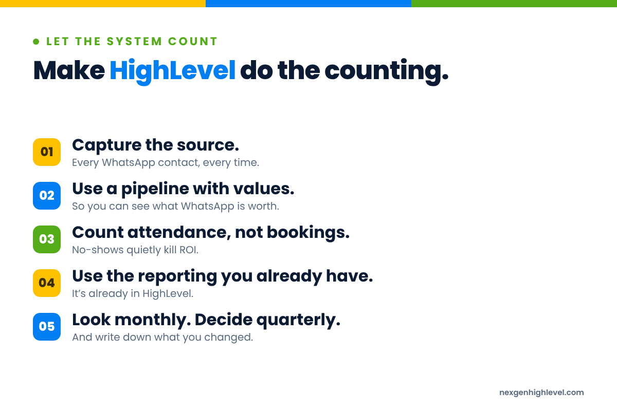 Diagram: Make HighLevel do the counting. 1. Capture the source; 2. Use a pipeline with values; 3. Count attendance, not bookings; 4. Use the reporting you already have; 5. Look monthly. Decide quarterly.