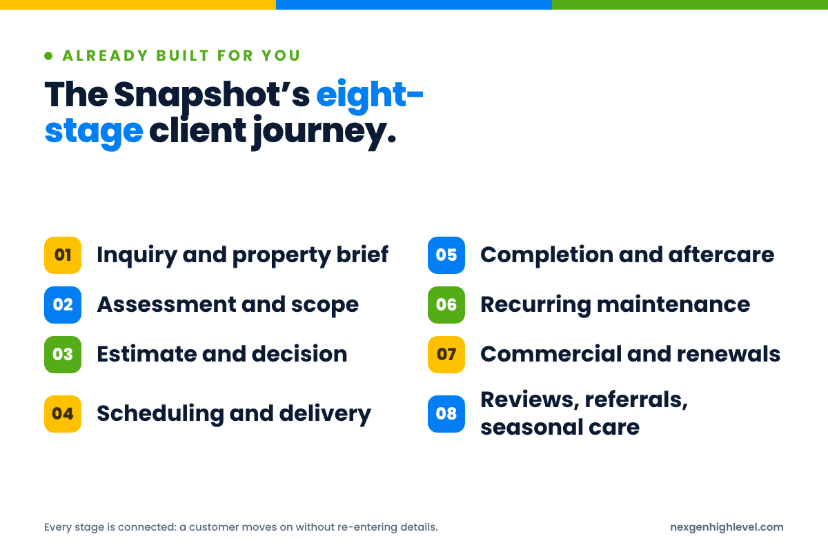 Diagram: The Snapshot’s eight-stage client journey. 1. Inquiry and property brief; 2. Assessment and scope; 3. Estimate and decision; 4. Scheduling and delivery; 5. Completion and aftercare; 6. Recurring maintenance; 7. Commercial and renewals; 8. Reviews, referrals, seasonal care.