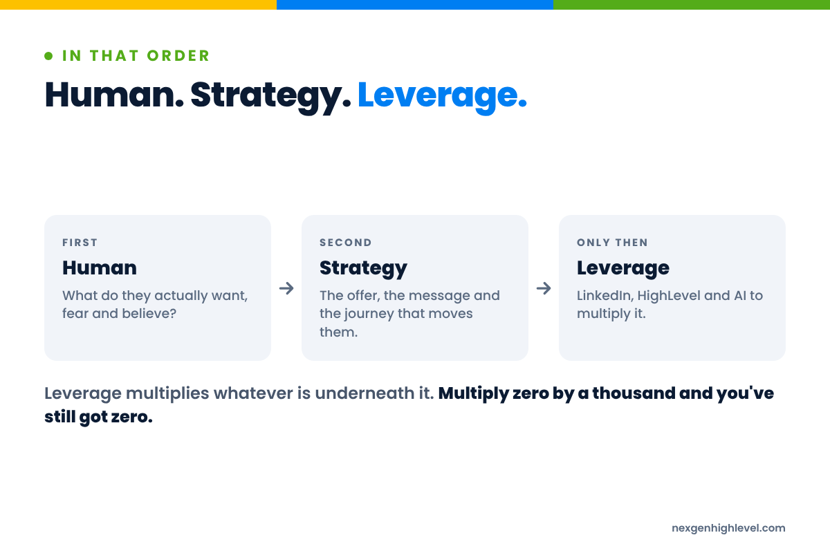 Diagram: Human. Strategy. Leverage. Human → Strategy → Leverage.