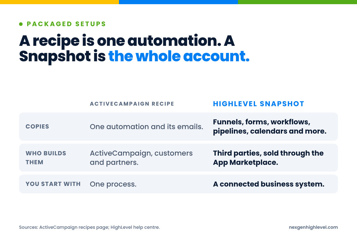 Diagram: A recipe is one automation. A Snapshot is the whole account. Copies: One automation and its emails versus Funnels, forms, workflows, pipelines, calendars and more; Who builds them: ActiveCampaign, customers and partners versus Third parties, sold through the App Marketplace; You start with: One process versus A connected business system.