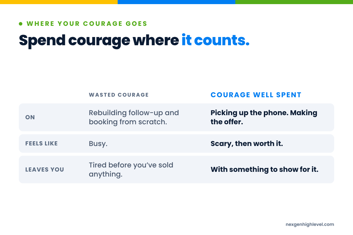 Diagram: Spend courage where it counts. On: Rebuilding follow-up and booking from scratch versus Picking up the phone. Making the offer; Feels like: Busy versus Scary, then worth it; Leaves you: Tired before you’ve sold anything versus With something to show for it.