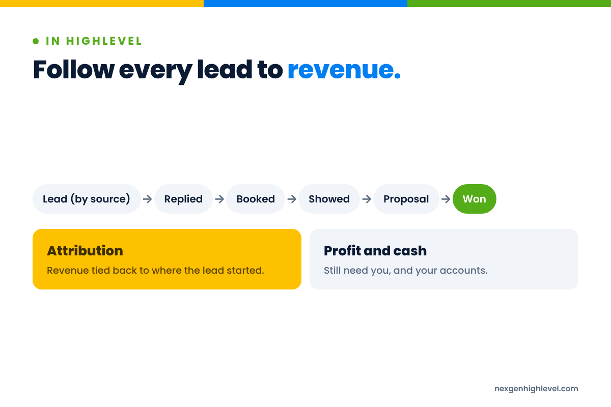 Diagram: Follow every lead to revenue. Lead (by source) to Replied to Booked to Showed to Proposal to Won; Attribution; Profit and cash.