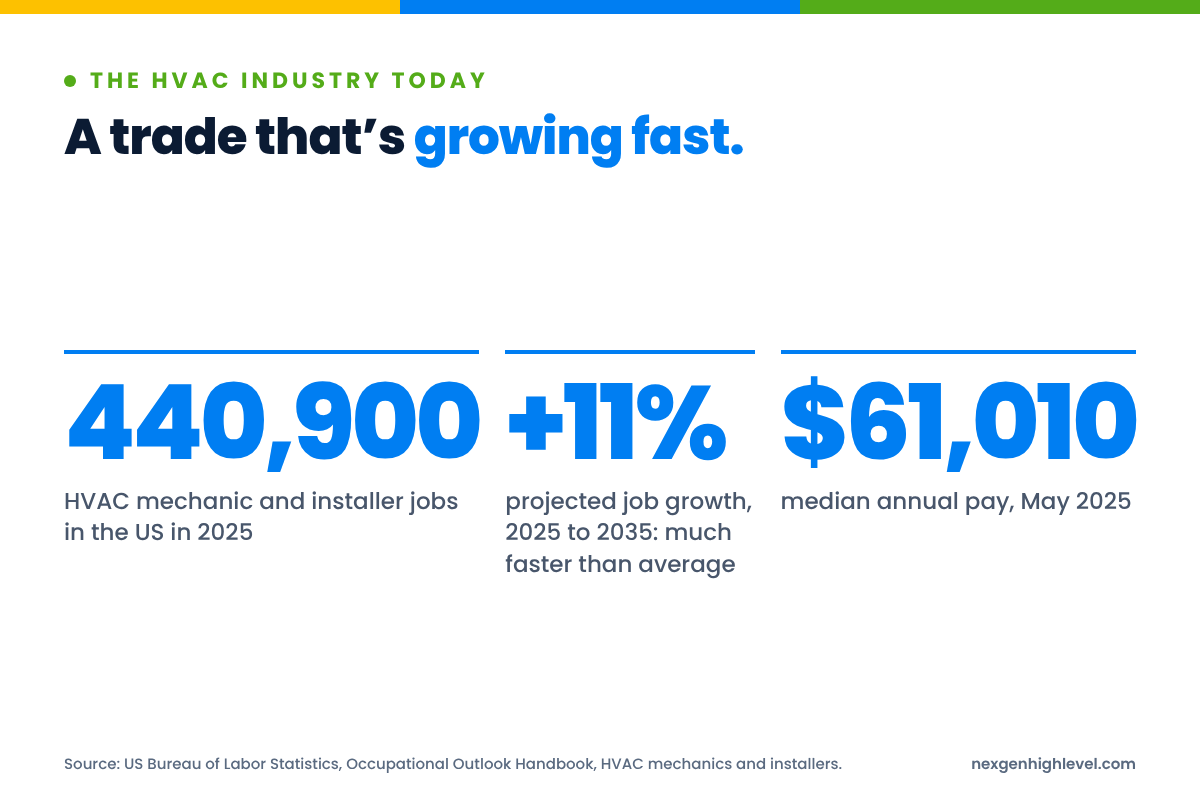 Diagram: A trade that’s growing fast. 440,900 HVAC mechanic and installer jobs in the US in 2025; +11% projected job growth, 2025 to 2035: much faster than average; $61,010 median annual pay, May 2025.