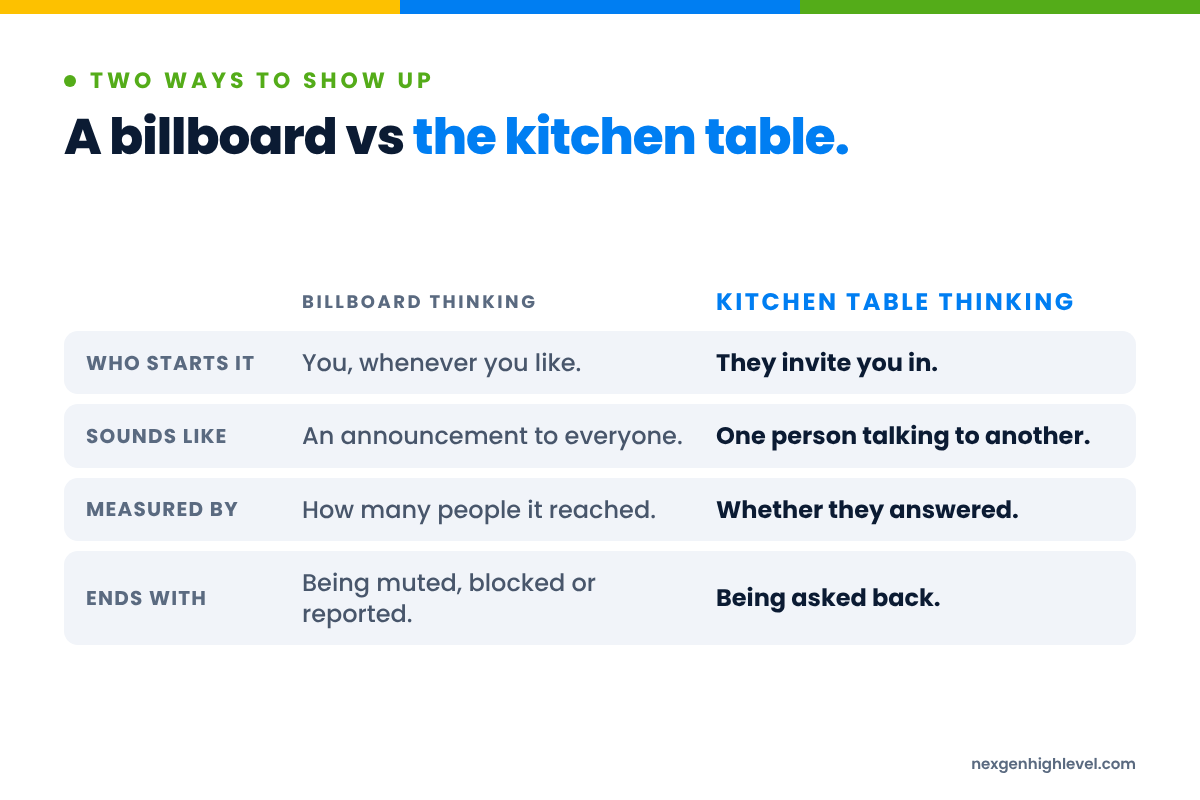 Diagram: A billboard vs the kitchen table. Who starts it: You, whenever you like versus They invite you in; Sounds like: An announcement to everyone versus One person talking to another; Measured by: How many people it reached versus Whether they answered; Ends with: Being muted, blocked or reported versus Being asked back.