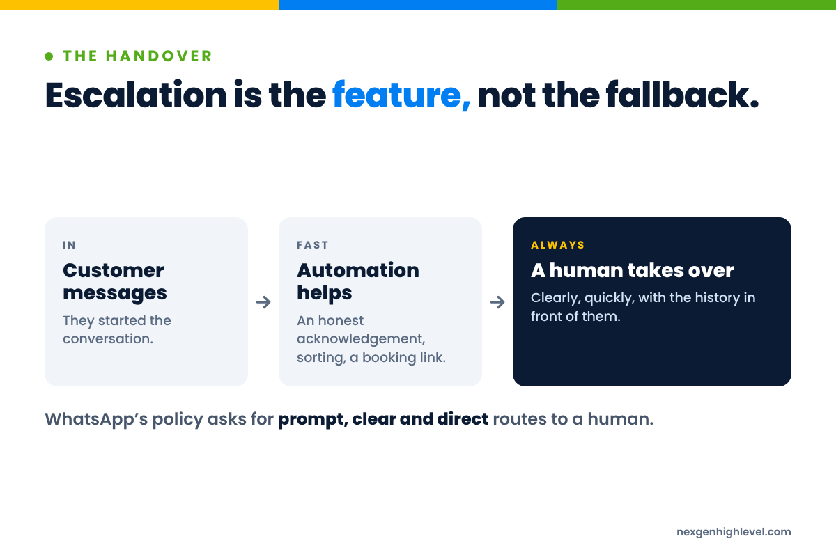 Diagram: Escalation is the feature, not the fallback. Customer messages → Automation helps → A human takes over.