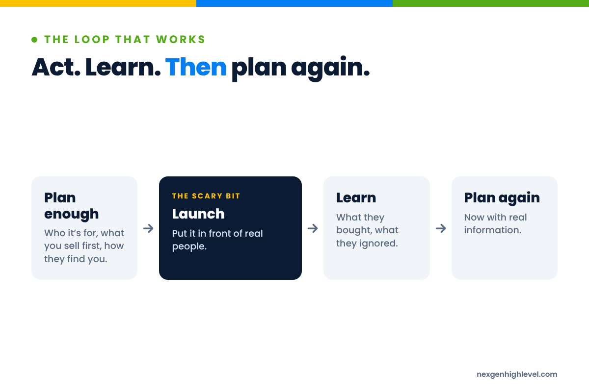 Diagram: Act. Learn. Then plan again. Plan enough → Launch → Learn → Plan again.
