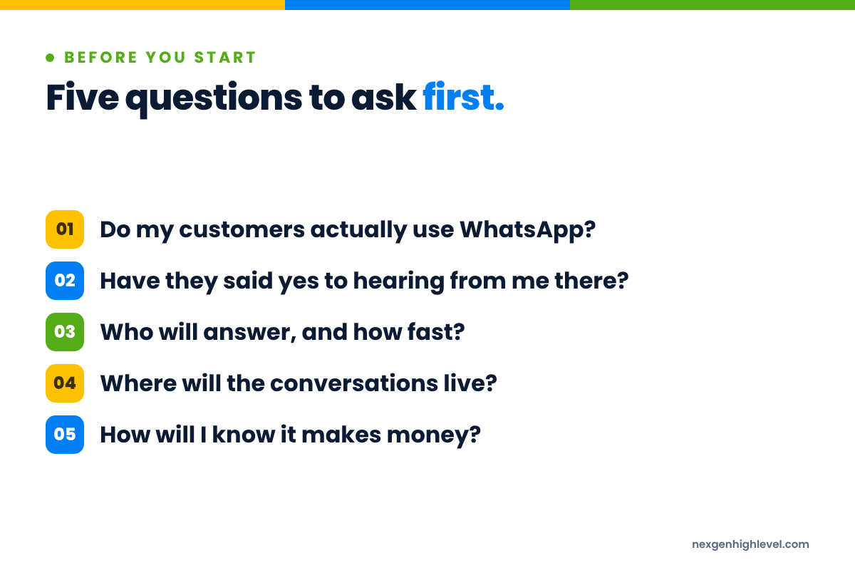 Diagram: Five questions to ask first. 1. Do my customers actually use WhatsApp?; 2. Have they said yes to hearing from me there?; 3. Who will answer, and how fast?; 4. Where will the conversations live?; 5. How will I know it makes money?